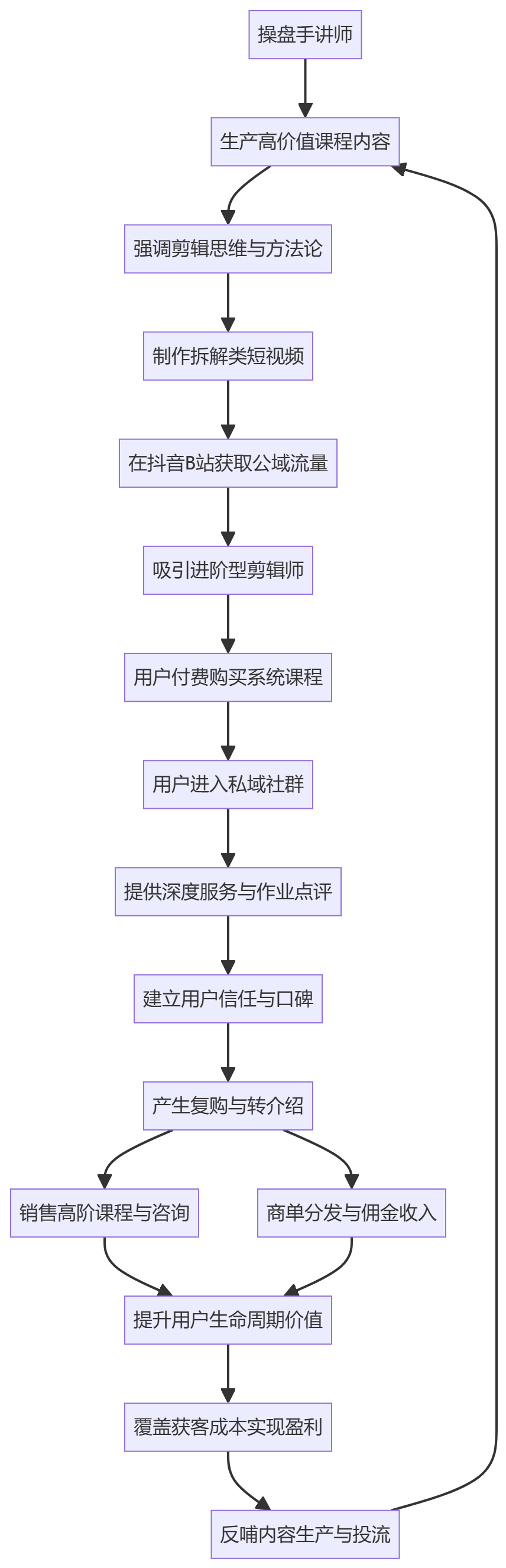 核心商业逻辑拆解
